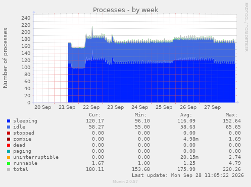 Processes