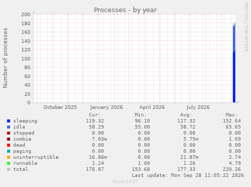 Processes