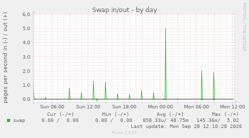Swap in/out