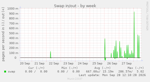 Swap in/out
