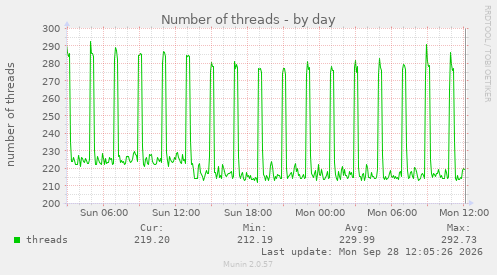 Number of threads