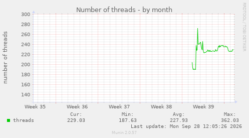 monthly graph