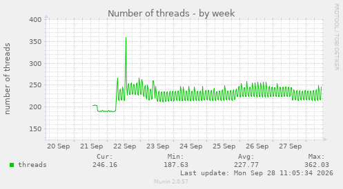 Number of threads