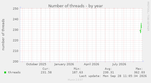 Number of threads