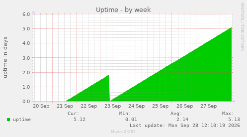 Uptime