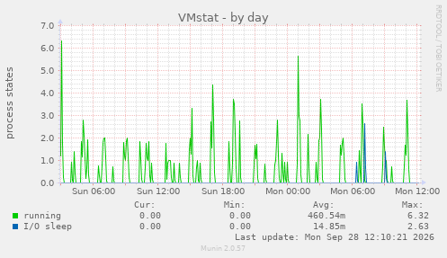 VMstat