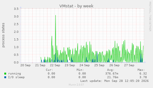 VMstat