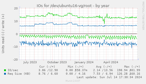IOs for /dev/ubuntu16-vg/root