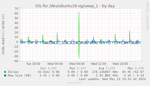 IOs for /dev/ubuntu16-vg/swap_1