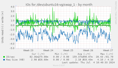 IOs for /dev/ubuntu16-vg/swap_1