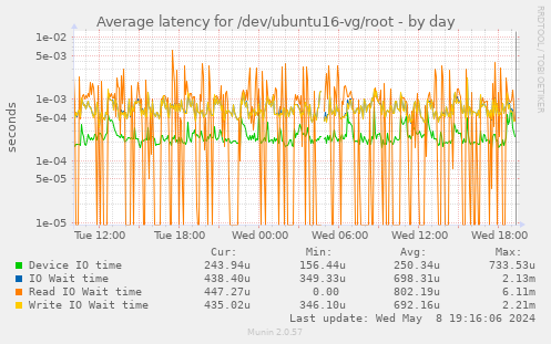 Average latency for /dev/ubuntu16-vg/root