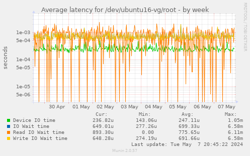 Average latency for /dev/ubuntu16-vg/root