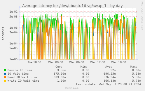 Average latency for /dev/ubuntu16-vg/swap_1