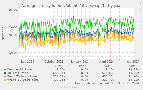 Average latency for /dev/ubuntu16-vg/swap_1