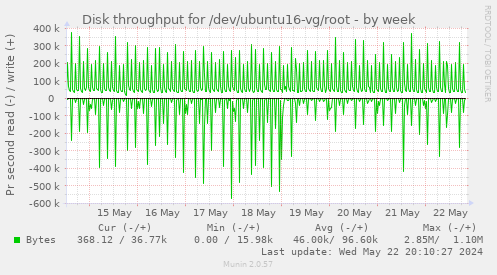 Disk throughput for /dev/ubuntu16-vg/root