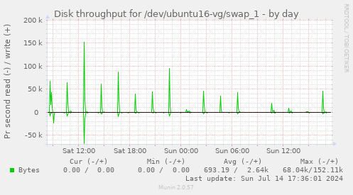 Disk throughput for /dev/ubuntu16-vg/swap_1