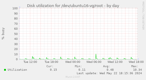 Disk utilization for /dev/ubuntu16-vg/root
