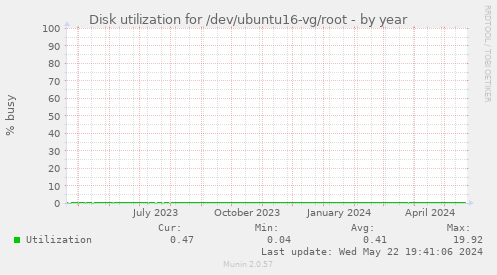 Disk utilization for /dev/ubuntu16-vg/root