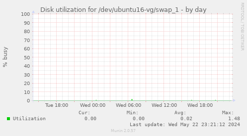 Disk utilization for /dev/ubuntu16-vg/swap_1