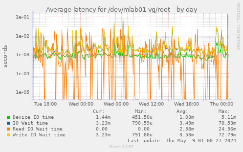 Average latency for /dev/mlab01-vg/root