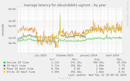 Average latency for /dev/mlab01-vg/root
