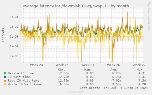 Average latency for /dev/mlab01-vg/swap_1