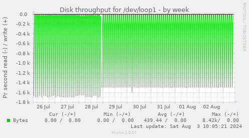 Disk throughput for /dev/loop1