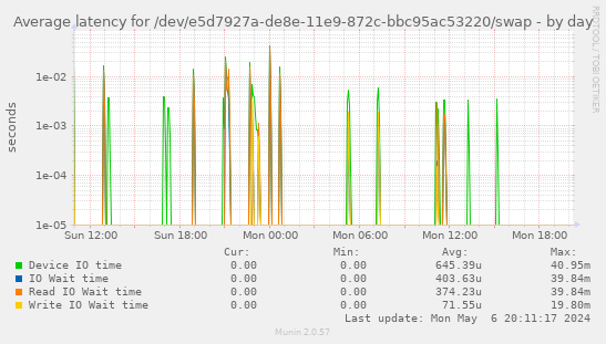 Average latency for /dev/e5d7927a-de8e-11e9-872c-bbc95ac53220/swap
