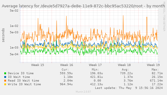 Average latency for /dev/e5d7927a-de8e-11e9-872c-bbc95ac53220/root