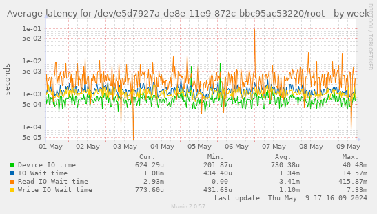 Average latency for /dev/e5d7927a-de8e-11e9-872c-bbc95ac53220/root