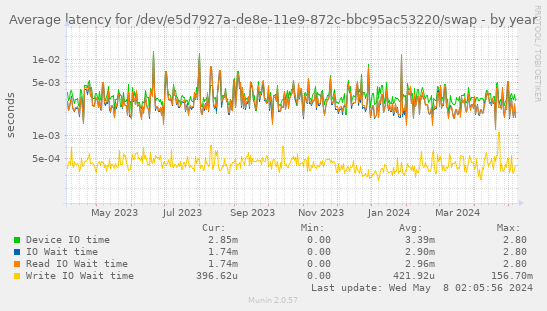 Average latency for /dev/e5d7927a-de8e-11e9-872c-bbc95ac53220/swap