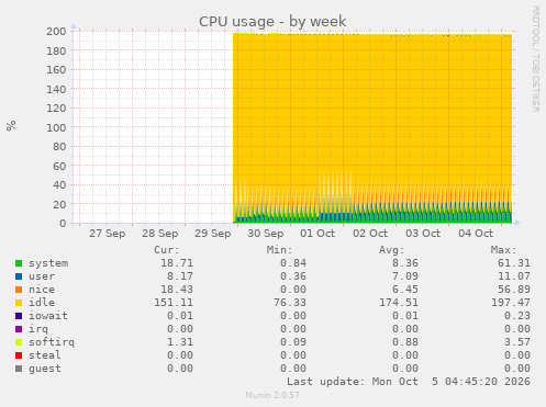 CPU usage