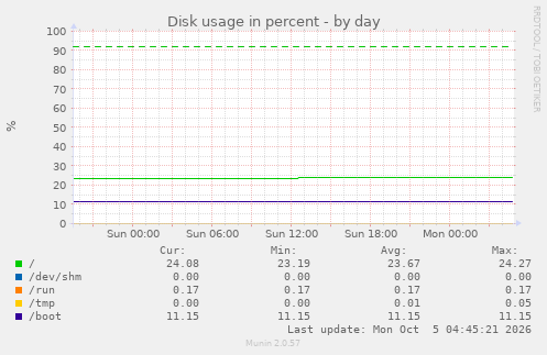 Disk usage in percent