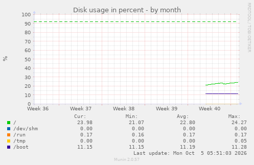 monthly graph