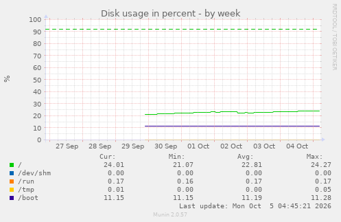 Disk usage in percent