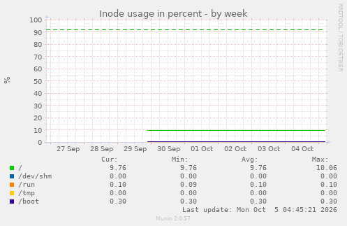 Inode usage in percent