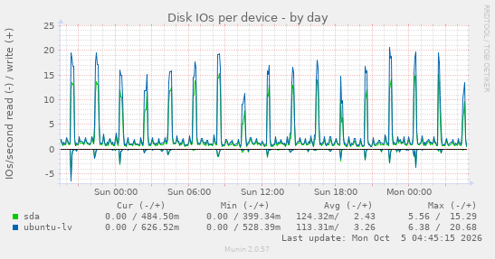 Disk IOs per device