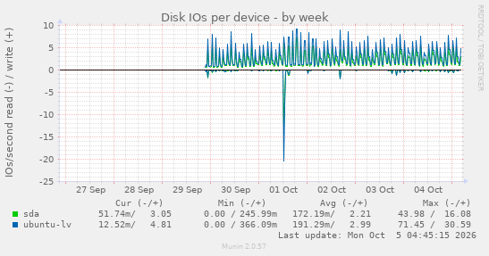 Disk IOs per device