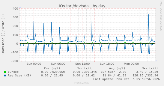 IOs for /dev/sda