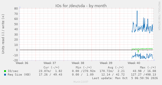 monthly graph