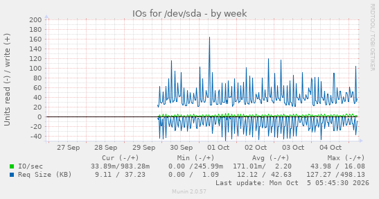IOs for /dev/sda