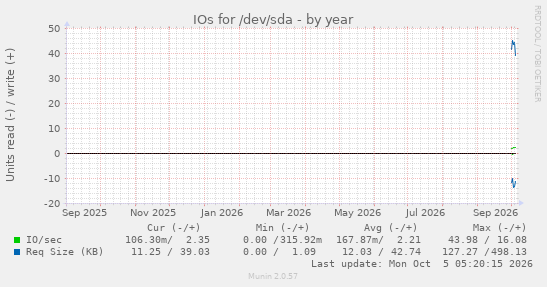 yearly graph