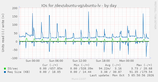 IOs for /dev/ubuntu-vg/ubuntu-lv