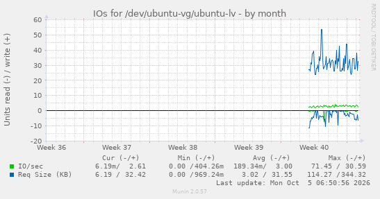 monthly graph