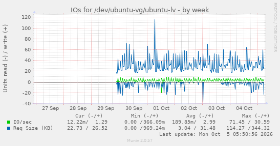 IOs for /dev/ubuntu-vg/ubuntu-lv