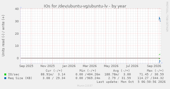 yearly graph