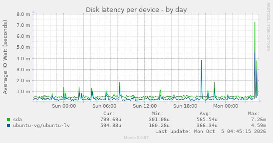 Disk latency per device