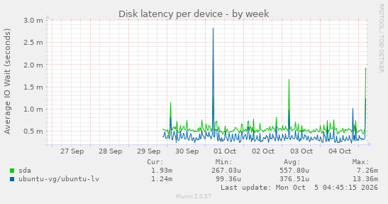 Disk latency per device
