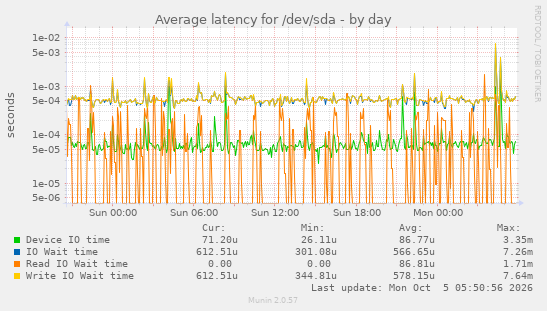Average latency for /dev/sda