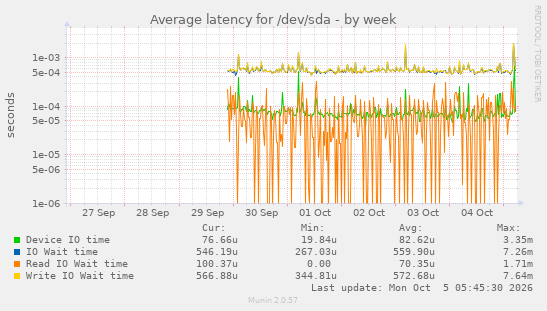 Average latency for /dev/sda